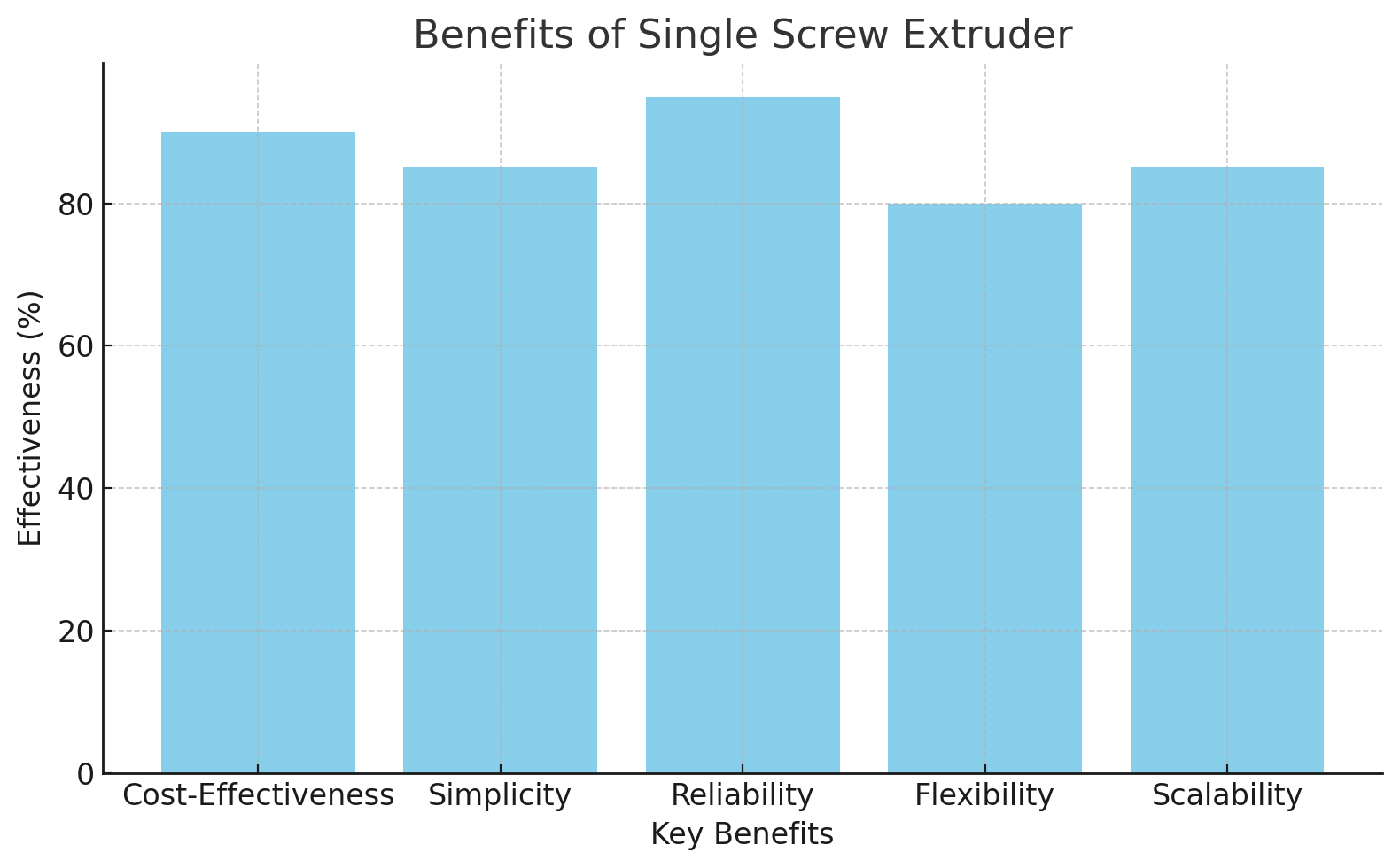 Benefits Benefits